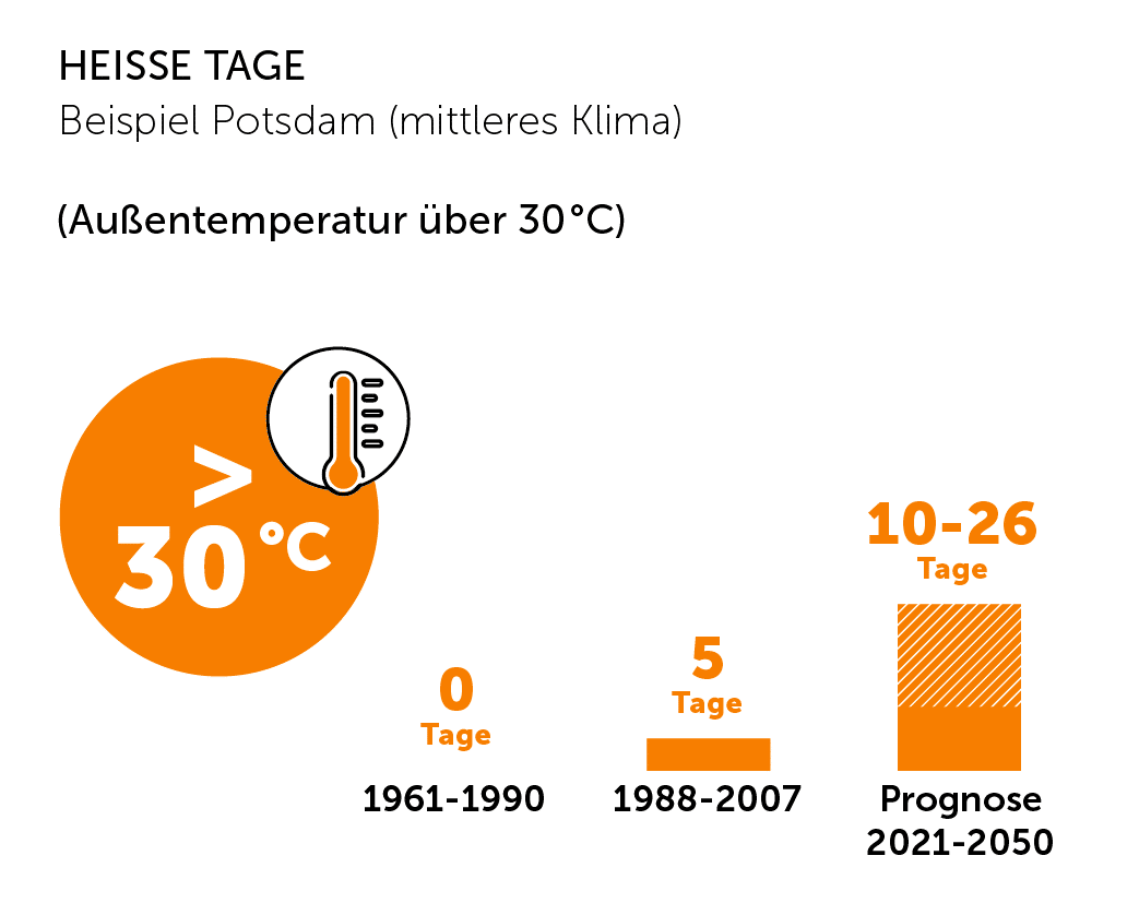 Zonwering voor de ramen van morgen 2